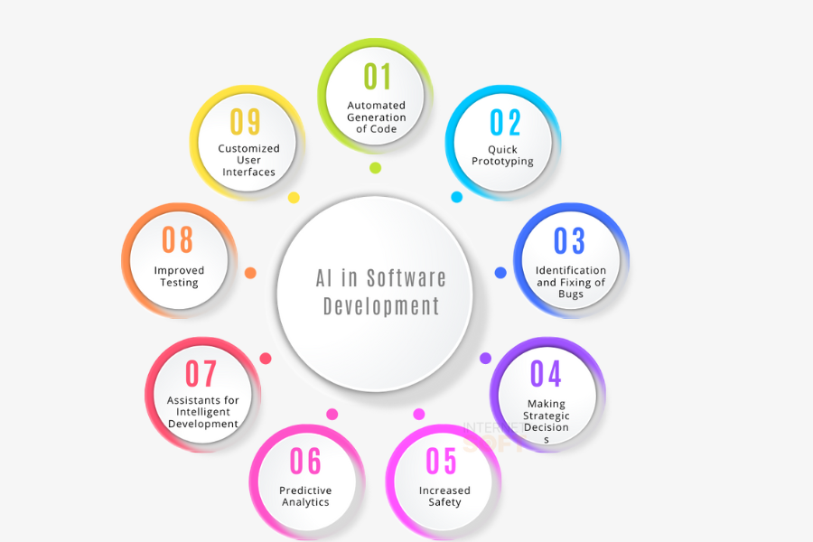 How Do Software Development Processes Use AI?